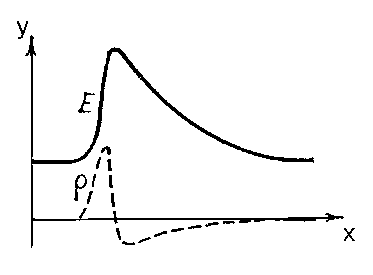 Рис. 4. Распределение электрического поля Е (сплошная кривая) и объёмного заряда ρ (пунктир) в электрическом домене.