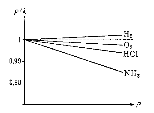 Рис. 2. Отклонение поведения реальных газов от закона Бойля — Мариотта. Пунктир соответствует линии pV=C.