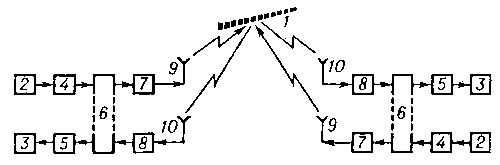 Схема двухсторонней метеорной связи: 1 — метеорный след ионизованного газа; 2 — источник сообщений (передающий телеграфный аппарат); 3 — приёмник сообщений (приёмный телеграфный аппарат); 4 — накопитель-ускоритель передающего тракта; 5 — накопитель-замедлитель приёмного тракта; 6 — системы анализа, сопряжения и управления; 7 — передатчик метровых волн; 8 — приёмник метровых волн; 9 — передающая антенна; 10 — приёмная антенна.