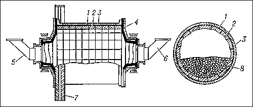 Схема барабанно-шаровой мельницы: 1 — барабан; 2 — броневые плиты; 3 — изоляция (от шума и тепловая); 4 — торцовый фланец мельницы; 5 — входной патрубок; 6 — выходной патрубок; 7 — ведомая шестерня; 8 — шары.