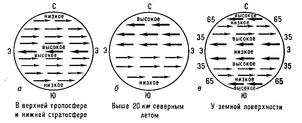 Схема зональных переносов при общей циркуляции атмосферы (на различной высоте над земной поверхностью).