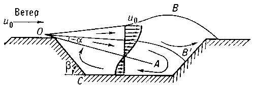 Ветровая схема проветривания карьера: АОВ — свободная ветровая струя воздуха; О — условный полюс струи ; ВО — внутренняя граница струи; ОВ'СО — зона рециркуляции воздуха.