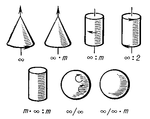 Рис. 6. Фигуры, иллюстрирующие предельные группы симметрии.