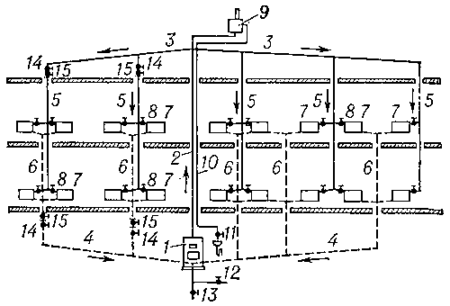 Рис. 1. Схема водяного отопления с естественным побуждением (двухтрубная с верхней разводкой): 1 — водонагреватель (котёл); 2 — главный стояк; 3 — горячий трубопровод: 4 — обратный трубопровод; 5 — горячие стояки; 6 — обратные стояки; 7 — отопительные приборы; 8 — регулирующие краны у отопительных приборов (обычно краны двойной регулировки); 9 — расширительный сосуд: 10 — сигнальная труба; 11 — запорный вентиль на сигнальной трубе; 12 — напорная водопроводная линия с установленным на ней запорным вентилем; 13 — спусковая линия в канализацию с установленным на ней запорным вентилем; 14 — запорно-регулирующие задвижки или краны на стояках; 15 — тройники для спуска воды из системы.