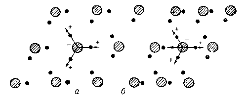 Рис. 1. а — плоская модель кристалла, не имеющего центра симметрии; центры тяжести положительных и отрицательных зарядов совпадают, стрелки изображают отдельные электрические дипольные моменты одной группы зарядов; б — тот же крисстал, подвергнутый сжатию, при котором изменяются длины связей между зарядами каждой группы, но не углы между ними; горизонтальная стрелка слева — суммарный электрический дипольный момент одной группы зарядов.