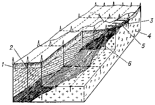 Схема разведки месторождения: 1 — слой рыхлых отложений; 2 — известняки; 3 — рудная залежь; 4 — граниты; 5 — разведочные канавы; 6 — разведочные скважины.