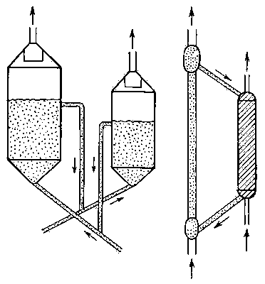 Рис. 4. Схемы установок с циркулирующим катализатором: а — реактор и регенератор с кипящим слоем; б — реактор с падающим слоем и регенератор с движущимся слоем в режиме пневмотранспортера: 1 — реактор; 2 — регенератор; 3 — фильтр или циклон; 4 — отработанный катализатор; 5 — регенерированный катализатор; 6 — сырье; 7 — регенерирующий газ.