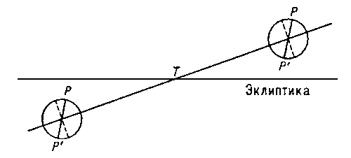 Рис. 3. Схема либрации Луны по широте.