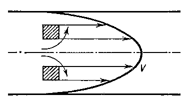 Рис. 1. Распределение скорости v по сечению трубы; элементарные объёмы вращаются, как показано стрелками.