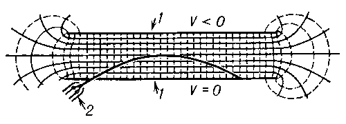 Рис. 1. Отклонение электронного пучка в однородном поле плоского конденсатора: 1 — пластины конденсатора; 2 — электронный прожектор, испускающий электронный пучок. Силовые линии поля изображены пунктирными линиями, сечения эквипотенциальных поверхностей плоскостью рисунка — сплошными линиями. Потенциал поля V возрастает при перемещении сверху вниз.