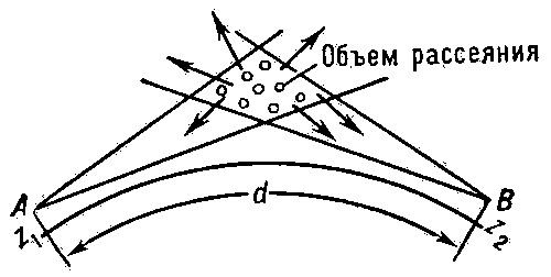 Рис. 10. Схематическое изображение линии радиосвязи, использующей рассеяние радиоволн на неоднородностях тропосферы.