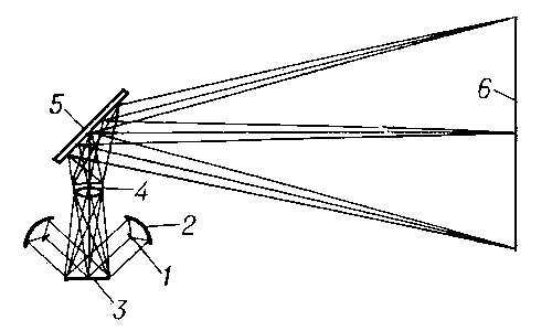 Рис. 2. Оптическая схема эпископического аппарата: 1 — источник света; 2 — отражатель; 3 — проецируемый объект; 4 — объектив; 5 — зеркало; 6 — экран.