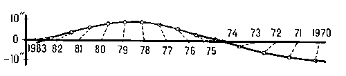 Рис. 2 к ст. Нутация.