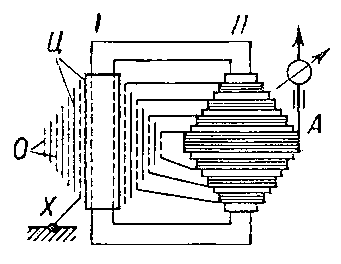 Рис. 2. Схема расположения обмоток трансформатора конденсационного типа: I, II — стержни магнитного сердечника; Ц — изолирующие цилиндры; О — обмотки; А — высоковольтный вывод; Х — заземление.