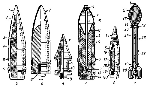 Рис. 1. Снаряды артиллерийские: а — фугасный; б — бронебойный (калиберный); в — бронебойный (подкалиберный); г — кумулятивный; д — зажигательный; е — реактивный; 1 — взрыватель; 2 — головная часть; 3 — взрывчатое вещество; 4 — центрующее утолщение; 5 — корпус; 6 — ведущий поясок; 7 — баллистический наконечник; 8 — трассер; 9 — поддон; 10 — сердечник; 11 — воронка; 12 — капсюль-детонатор; 13 — детонатор; 14 — дно; 15 — трубка; 16 — сегмент; 17 — прокладка; 18 — замедлитель; 19 — диафрагма; 20 — вышибной заряд; 21 — дополнительный детонатор; 22 — корпус боевой части; 23 — воспламенитель; 24 — электрозапал; 25 — камера сгорания; 26 — пороховой заряд; 27 — провода; 28 — стабилизатор.