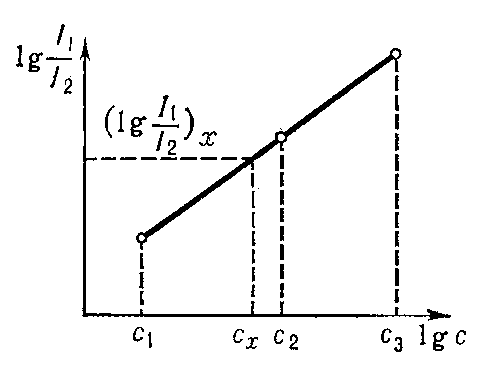 Рис. 1. Градуировочный график (метод трёх эталонов).
