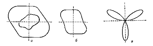 Рис. 4. Сечения поверхности модуля кручений (а) и модуля Юнга (б) кристалла кварца; сечение поверхности пьезоэлектрического коэффициента в кварце (в).