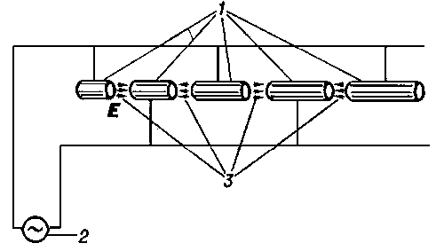 Рис. 10. Схема ускорителя Видероэ с пролётными трубками: 1 — пролётные трубки; 2 — источник переменного напряжения; 3 — область действия электрического поля Е.
