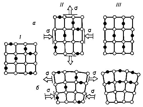 Рис. 2. Диффузионная пластичность: а — ориентационное упорядочение примесных атомов (чёрные кружки) в однородном поле напряжений; б — перераспределение примесных атомов в неоднородном поле напряжений; I — исходный кристалл; II — кристалл с примесными атомами под действием напряжений; III — конечная деформация кристалла.