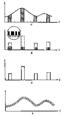 Рис. 2. Осциллограммы, поясняющие принцип импульсно-кодовой модуляции: а — передаваемый аналоговый сигнал, который преобразуется в последовательность импульсных сигналов (показаны штриховкой); б — кодовые сигналы, несущие информацию о величине импульсных сигналов (показанных пунктиром); в — импульсы, восстановленные из кодовых сигналов на приёмном конце; г — восстановленный исходный аналоговый сигнал (пунктирными линиями указаны границы разброса его мгновенных значений, обусловленного шумами «квантования»); t — время.