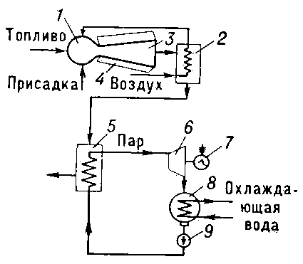 Рис. 3. Схема энергетической установки с МГД-генератором, работающей по открытому циклу: 1 — камера сгорания; 2 — теплообменник; 3 — канал МГД-генератора; 4 — обмотки электромагнита; 5 — парогенератор; 6 — паровая турбина; 7 — электрический генератор; 8 — конденсатор; 9 — конденсатный насос.