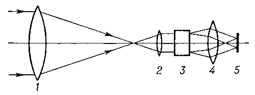 Бесщелевой спектрограф: 1 — объектив телескопа; 2 — объектив коллиматора; 3 — диспергирующий элемент; 4 — объектив камеры; 5 — фотопластинка.