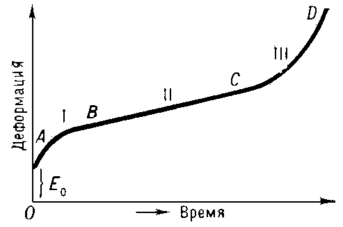 Рис. 1. Пример кривой ползучести.