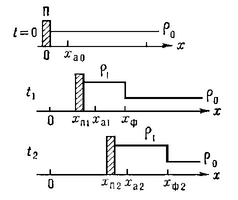 Рис. 1. Схема движения поршня П, распределения плотности ρ и местоположения фронта ударной волны Ф.