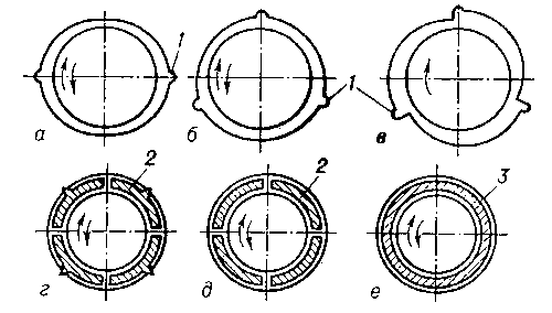 Рис. 2. Схемы радиальных подшипников скольжения высокоскоростных роторов: а — эллиптический; а, б — с жёсткими секторами; в — из смешанных секторов; г — из секторов, образованных качающимися вкладышами; д — из свободных вкладышей; е — с «плавающим» вкладышем; 1 — место подвода смазки; 2 — сектор; 3 — кольцеобразный «плавающий» вкладыш.