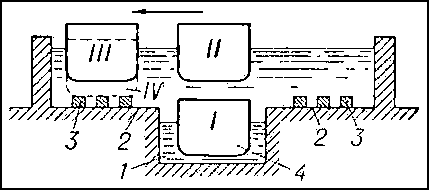 Рис. 2. Схема поперечного сечения наливного дока: 1 — канал; 2 — площадка; 3 — опоры для судов; 4 — судно (римские цифры — последовательные позиции судна при постановке в док).
