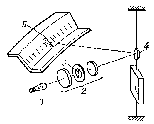 Рис. 2. Световое отсчётное устройство: 1 — источник света; 2 — оптическое устройство, содержащее нить или «копье» 3; 4 — зеркало, укрепленное на подвижной части измерительного механизма; 5 — шкала с проектируемым на неё изображением нити.