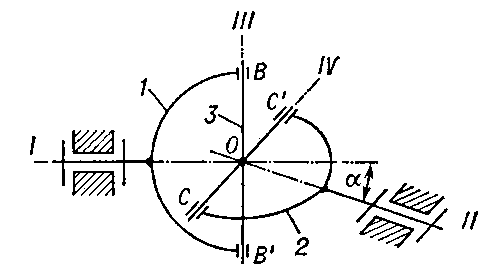 Рис. 1. Схема шарнира Гука: 1, 2 — вилки; 3 — крестовина; В, B' и С, C' — шарниры, I, II, III, IV — оси вращения.