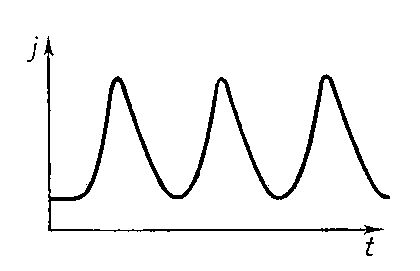Рис. 2. Форма колебаний тока в случае эффекта Ганна.