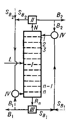 Рис. 2. Схема установки непрерывного действия для экстракции двумя растворителями: 1 - колонна; II - установка для регенерации экстрагента SB2, III- установка для регенерации экстрагента SB1, IV- дополнительные смесители (в случае работы с флегмой); 1,2,3, ..., n-1, n-номера ступеней: L - исходный раствор; N - сырой экстракт; Rn - сырой рафинат; B1, B2 - экстрагируемые компоненты.