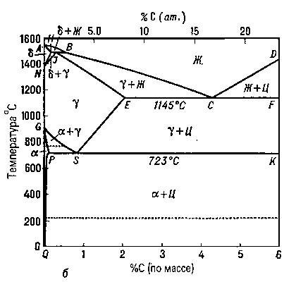 Рис. 1б. Диаграммы состояния железоуглеродистых сплавов: состояние метастабильных равновесий.