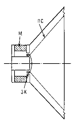 Схема электродинамического громкоговорителя прямого излучения: М — магнит; ПС — подвижная система (диафрагма); ЗК — звуковая катушка.