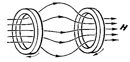 Рис. 4. Простейшая адиабатическая магнитная ловушка. Стрелки указывают направления тока в коаксиальных катушках.