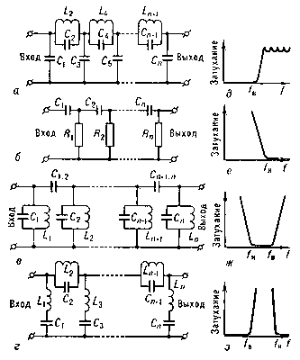 Рис. 1. Принципиальные схемы некоторых электрических фильтров на катушках индуктивности, конденсаторах и резисторах — нижних частот (а), верхних частот (б), полосно-пропускающего (в), полосно-задерживающего (г) и их частотные характеристики (соответственно д, е, ж, з): L1, L2,..., Ln — катушки индуктивности; C1, С2 ,...,Сп — конденсаторы; R1, R2, Rn — резисторы; f — частота; fн, fв — граничные частоты.
