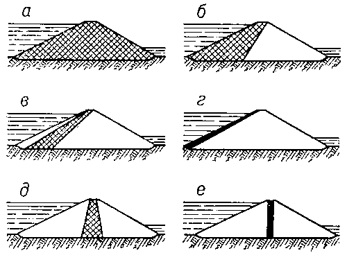 Основные типы земляных плотин: а — из однородного грунта; б — из разнородных грунтов (с водонепроницаемой верховой призмой); в — с экраном из грунтового материала; г — с экраном из негрунтового материала (бетона, железобетона, металла и др); д — с ядром; в — с диафрагмой.