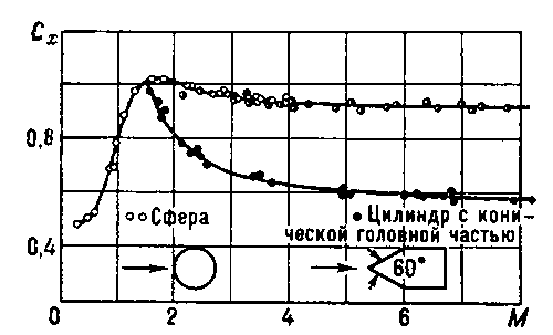 Рис. 5. Значения коэффициента сопротивления сферы и цилиндра с конической головной частью; начиная с М-4 эти значения перестают заметно изменяться.