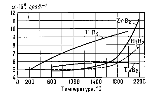Зависимость коэффициента линейного расширения диборидов от температуры.