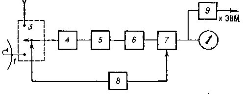 Блок-схема модуляционного радиометра: 1 — антенна; 2 — эквивалент антенны; 3 — модулятор; 4 — усилитель высокой частоты; 5 — детектор; 6 — усилитель низкой частоты; 7 — синхронный детектор; 8 — генератор опорного напряжения; 9 — преобразователь «аналог-код».