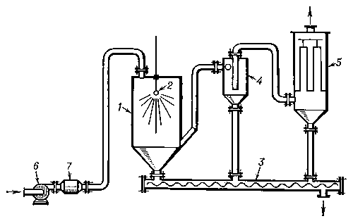 Рис. 5. Распылительная сушилка: 1 — камера сушки; 2 — форсунка; 3 — шнек для выгрузки высушенного материала; 4 — циклон; 5 — рукавный фильтр; 6 — вентилятор; 7 — калорифер.