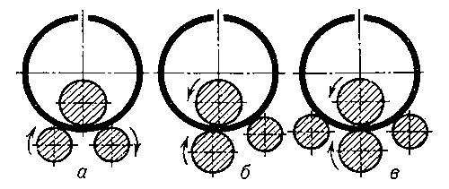 Схема гибки на ротационной листогибочной машине: а — трёхвалковой симметричной; б — трёхвалковой асимметричной; в — четырёхвалковой.