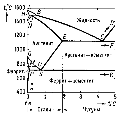 Рис. 1. Часть диаграммы состояния системы железо-углерод, соответствующая сталям.