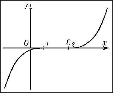 Рис. 7 к ст. Дифференциальные уравнения.