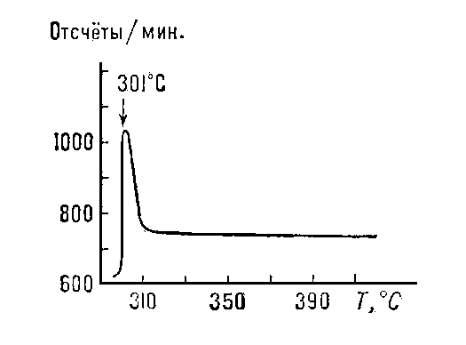 Рис. 4. Температурная зависимость рассеяния рентгеновских лучей смесью жидких металлов Li — Na. Вблизи критич. точки растворимости смеси (301°С) число квантов рассеянного рентгеновского излучения, зафиксированных счётчиком в единицу времени, имеет резкий максимум.