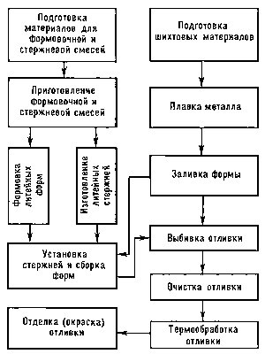 Реферат: Технология автоматизации литейных процессов