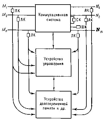 Рис. 4. Структурная схема коммутационной станции (узла): ЛК - линейные комплекты для сопряжения каналов и устройств управления; M1, М2, ...Мn, N1, N2, ...Nn - каналы или абонентские линии; СК- станционные комплекты для обеспечения функционирования оконечных аппаратов (питание микрофонов, посылка адресной информации и др.): ШК - шнуровые комплекты.