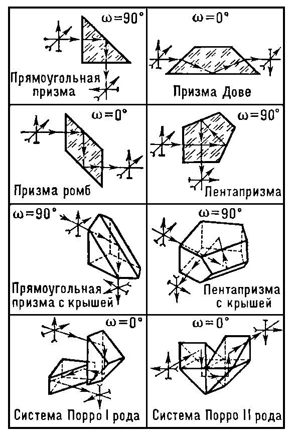 Наиболее распространённые отражательные призмы; ω — угол отклонения луча; стрелки, перпендикулярные лучам, указывают ориентацию исходного изображения и изображения, преобразованного призмой.
